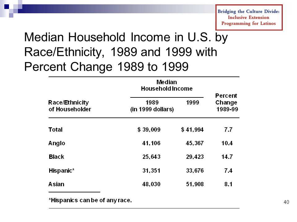 40 Median Household Income in U.S.