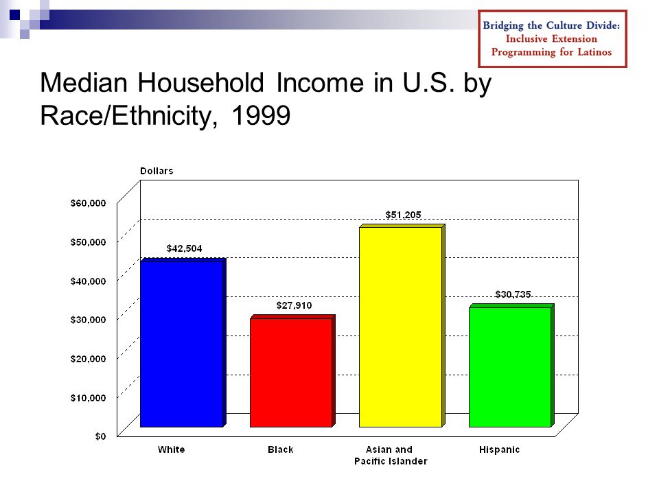 Median Household Income in U.S. by Race/Ethnicity, 1999