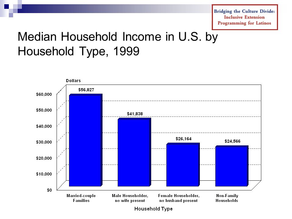 Median Household Income in U.S. by Household Type, 1999