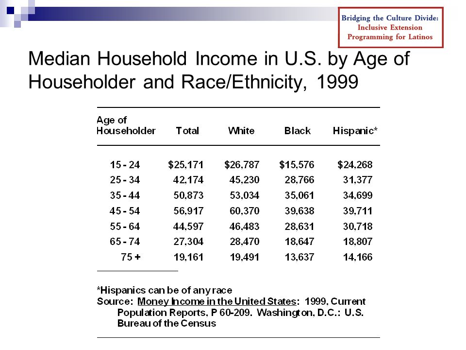Median Household Income in U.S. by Age of Householder and Race/Ethnicity, 1999