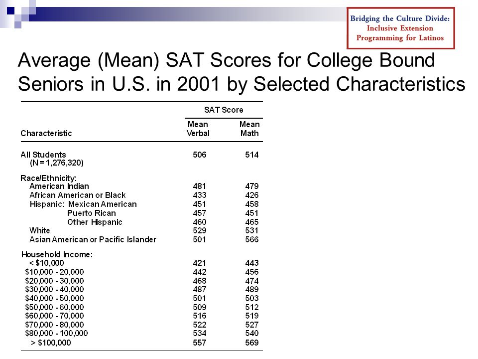 Average (Mean) SAT Scores for College Bound Seniors in U.S. in 2001 by Selected Characteristics
