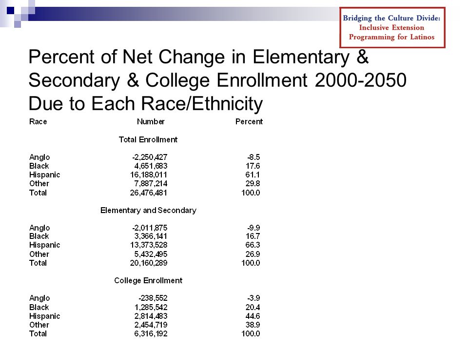 Percent of Net Change in Elementary & Secondary & College Enrollment Due to Each Race/Ethnicity