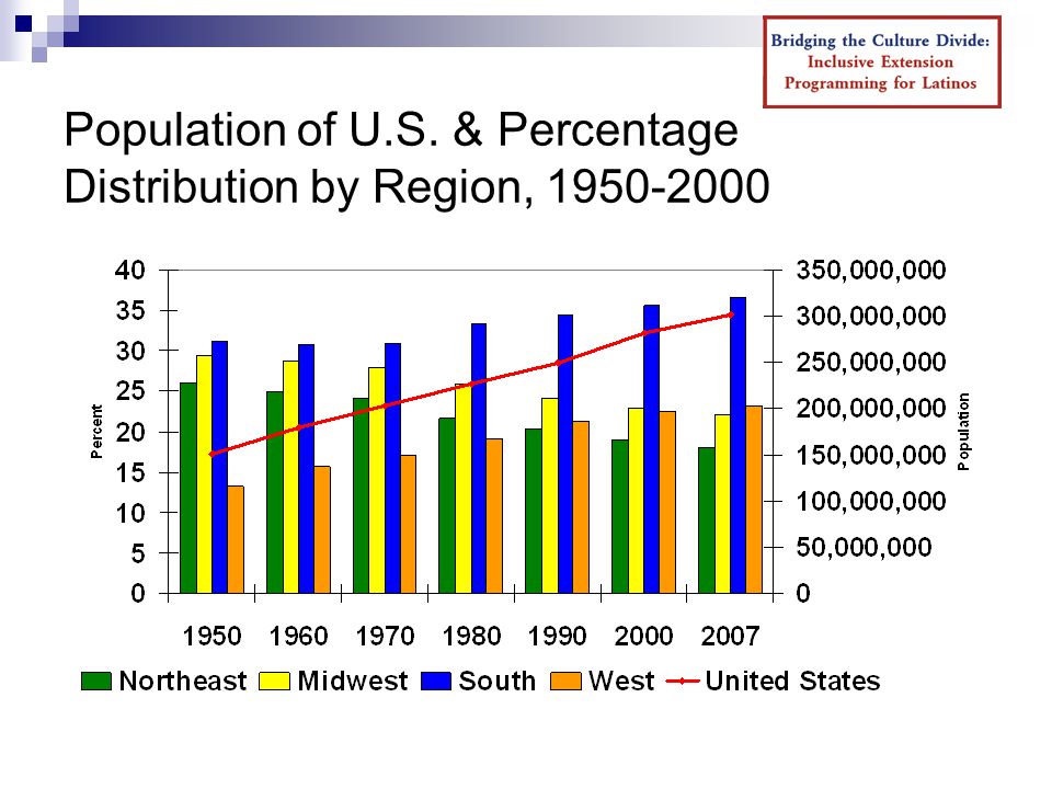 Population of U.S. & Percentage Distribution by Region,