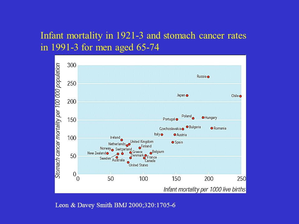 Leon & Davey Smith BMJ 2000;320: Infant mortality in and stomach cancer rates in for men aged 65-74