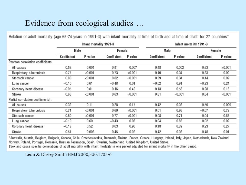 Leon & Davey Smith BMJ 2000;320: Evidence from ecological studies …