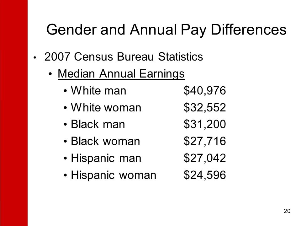20 Gender and Annual Pay Differences 2007 Census Bureau Statistics Median Annual Earnings White man $40,976 White woman $32,552 Black man $31,200 Black woman $27,716 Hispanic man $27,042 Hispanic woman $24,596