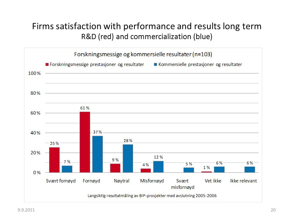 Firms satisfaction with performance and results long term R&D (red) and commercialization (blue)