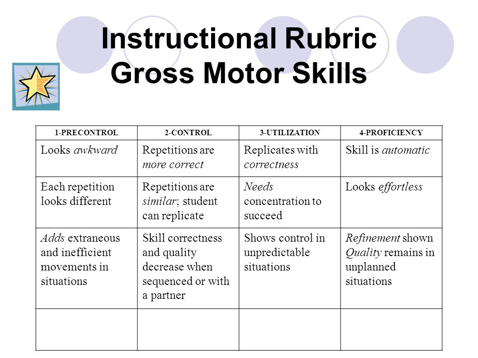 Instructional Rubric Gross Motor Skills 1-PRECONTROL2-CONTROL3-UTILIZATION4-PROFICIENCY Looks awkwardRepetitions are more correct Replicates with correctness Skill is automatic Each repetition looks different Repetitions are similar; student can replicate Needs concentration to succeed Looks effortless Adds extraneous and inefficient movements in situations Skill correctness and quality decrease when sequenced or with a partner Shows control in unpredictable situations Refinement shown Quality remains in unplanned situations