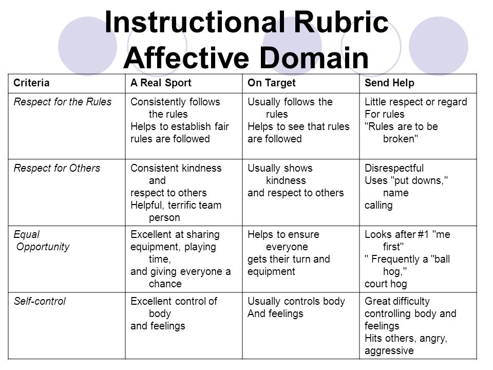 Instructional Rubric Affective Domain CriteriaA Real SportOn TargetSend Help Respect for the RulesConsistently follows the rules Helps to establish fair rules are followed Usually follows the rules Helps to see that rules are followed Little respect or regard For rules Rules are to be broken Respect for OthersConsistent kindness and respect to others Helpful, terrific team person Usually shows kindness and respect to others Disrespectful Uses put downs, name calling Equal Opportunity Excellent at sharing equipment, playing time, and giving everyone a chance Helps to ensure everyone gets their turn and equipment Looks after #1 me first Frequently a ball hog, court hog Self-controlExcellent control of body and feelings Usually controls body And feelings Great difficulty controlling body and feelings Hits others, angry, aggressive