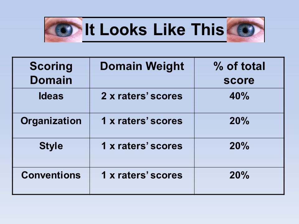 It Looks Like This Scoring Domain Domain Weight% of total score Ideas2 x raters’ scores40% Organization1 x raters’ scores20% Style1 x raters’ scores20% Conventions1 x raters’ scores20%