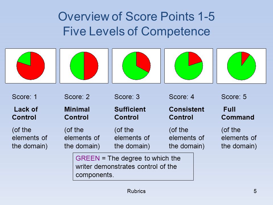 Rubrics5 Overview of Score Points 1-5 Five Levels of Competence Score: 1 Lack of Control (of the elements of the domain) Score: 2 Minimal Control (of the elements of the domain) Score: 3 Sufficient Control (of the elements of the domain) Score: 4 Consistent Control (of the elements of the domain) Score: 5 Full Command (of the elements of the domain) GREEN = The degree to which the writer demonstrates control of the components.