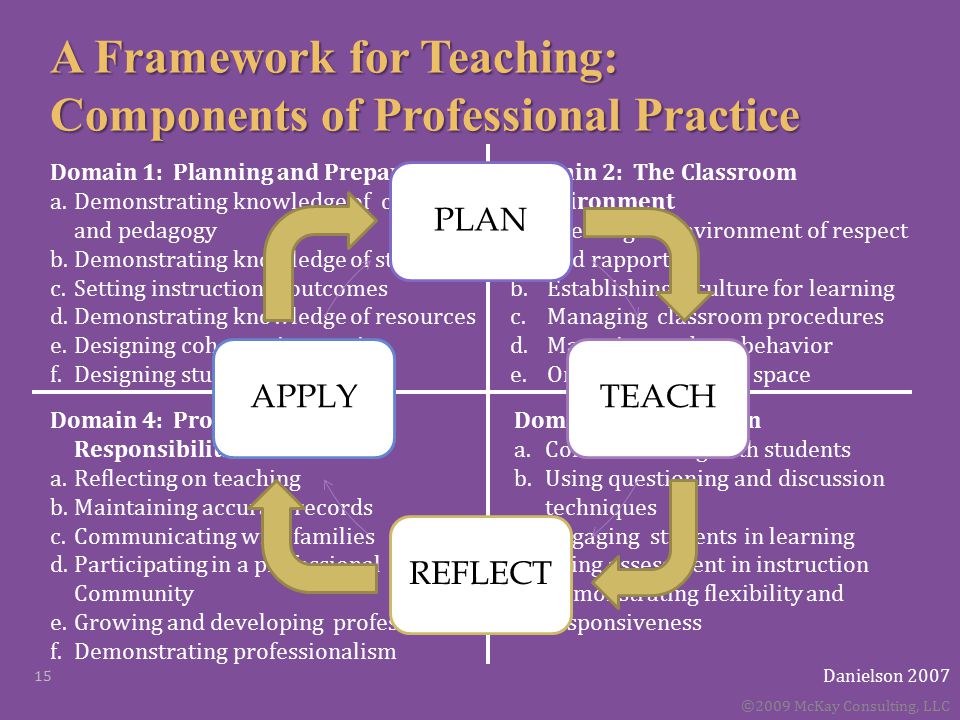 A Framework for Teaching: Components of Professional Practice Domain 4: Professional Responsibilities a.Reflecting on teaching b.Maintaining accurate records c.Communicating with families d.Participating in a professional Community e.Growing and developing professionally f.Demonstrating professionalism Domain 3: Instruction a.Communicating with students b.Using questioning and discussion techniques c.Engaging students in learning d.Using assessment in instruction e.Demonstrating flexibility and responsiveness Danielson 2007 Domain 1: Planning and Preparation a.Demonstrating knowledge of content and pedagogy b.Demonstrating knowledge of students c.Setting instructional outcomes d.Demonstrating knowledge of resources e.Designing coherent instruction f.Designing student assessments Domain 2: The Classroom Environment a.Creating an environment of respect and rapport b.Establishing a culture for learning c.Managing classroom procedures d.Managing student behavior e.Organizing physical space ©2009 McKay Consulting, LLC 15 PLANTEACHREFLECTAPPLY