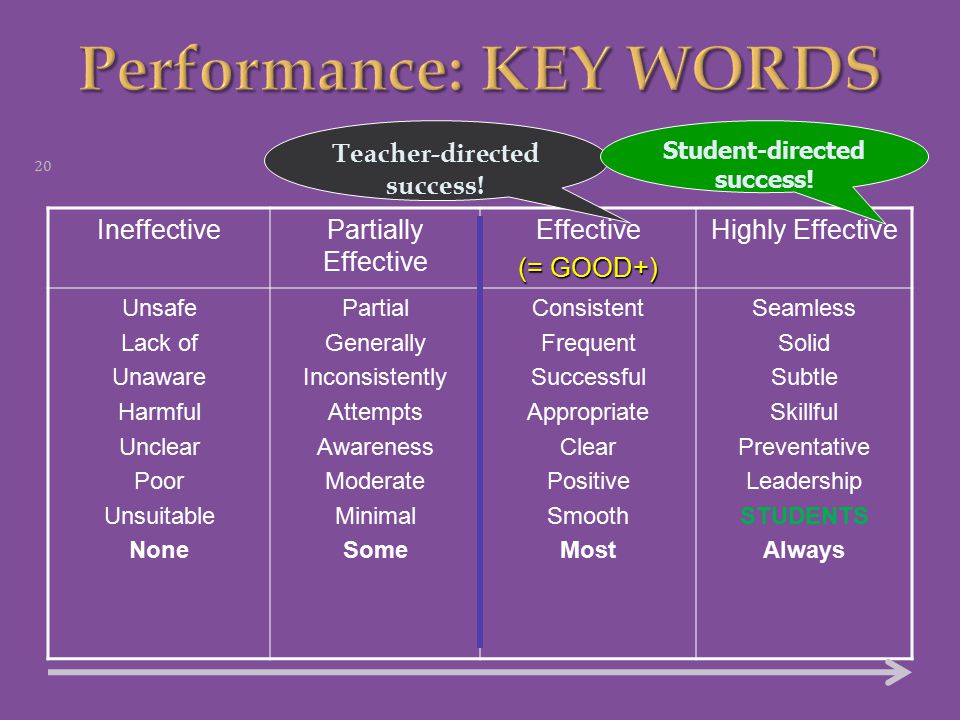 IneffectivePartially Effective Effective (= GOOD+) Highly Effective Unsafe Lack of Unaware Harmful Unclear Poor Unsuitable None Partial Generally Inconsistently Attempts Awareness Moderate Minimal Some Consistent Frequent Successful Appropriate Clear Positive Smooth Most Seamless Solid Subtle Skillful Preventative Leadership STUDENTS Always 20 Teacher-directed success.