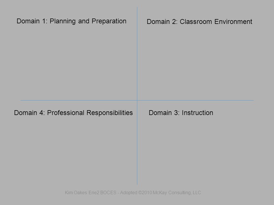 Domain 1: Planning and Preparation Domain 2: Classroom Environment Domain 3: Instruction Domain 4: Professional Responsibilities