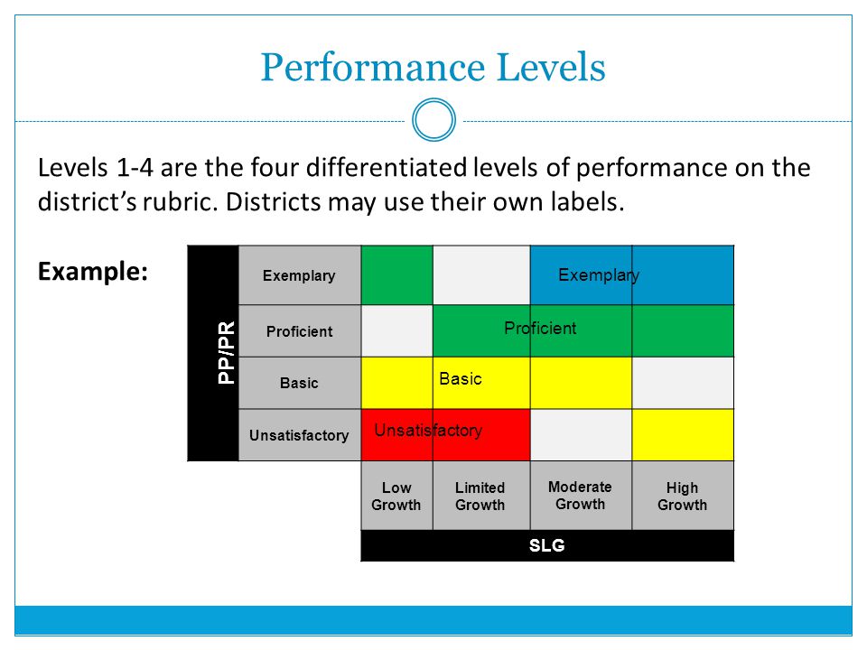 Performance Levels Levels 1-4 are the four differentiated levels of performance on the district’s rubric.
