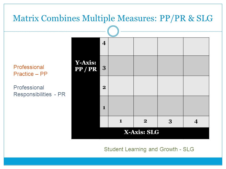 Matrix Combines Multiple Measures: PP/PR & SLG Y-Axis: PP / PR X-Axis: SLG Professional Practice – PP Professional Responsibilities - PR Student Learning and Growth - SLG