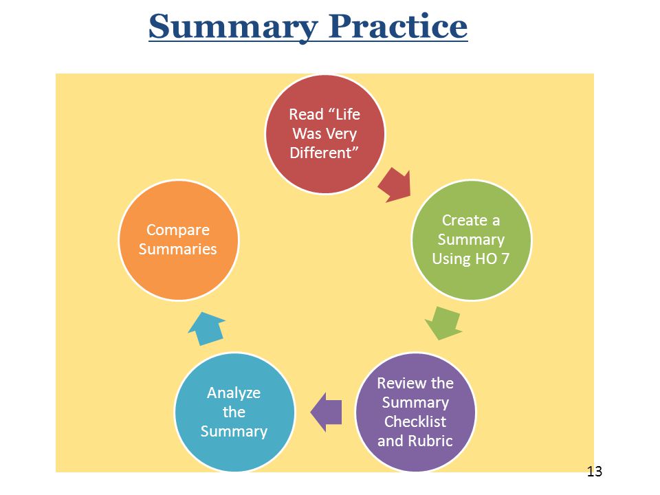 Read Life Was Very Different Create a Summary Using HO 7 Review the Summary Checklist and Rubric Analyze the Summary Compare Summaries Summary Practice 13