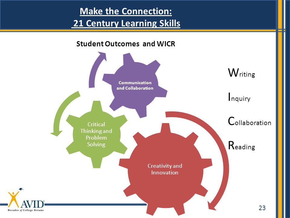 23 Make the Connection: 21 Century Learning Skills Student Outcomes and WICR Creativity and Innovation Critical Thinking and Problem Solving Communication and Collaboration W riting I nquiry C ollaboration R eading