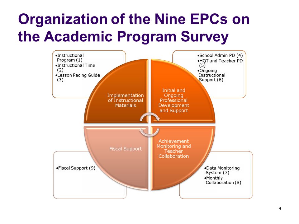 Organization of the Nine EPCs on the Academic Program Survey 4