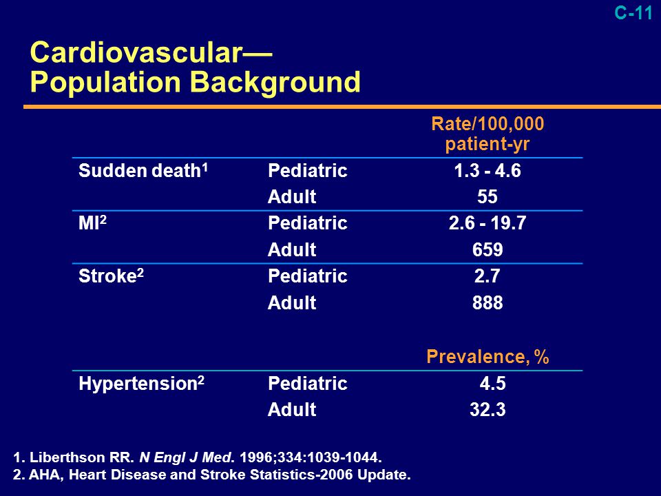 C-11 Cardiovascular— Population Background Rate/100,000 patient-yr Sudden death 1 Pediatric Adult55 MI 2 Pediatric Adult659 Stroke 2 Pediatric2.7 Adult888 Prevalence, % Hypertension 2 Pediatric 4.5 Adult