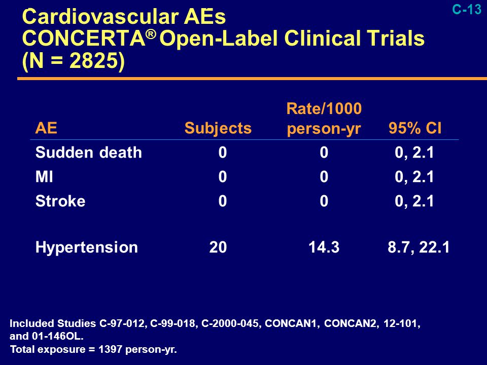 C-13 Cardiovascular AEs CONCERTA ® Open-Label Clinical Trials (N = 2825) AESubjects Rate/1000 person-yr95% CI Sudden death 000, 2.1 MI 000, 2.1 Stroke 000, 2.1 Hypertension , 22.1 ORIGINALS/Slides/ Camille/Revised Psych AE Slides.ppt S6 NS04-12 Included Studies C , C , C , CONCAN1, CONCAN2, , and OL.