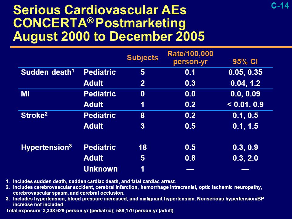 C-14 Serious Cardiovascular AEs CONCERTA ® Postmarketing August 2000 to December 2005 Subjects Rate/100,000 person-yr 95% CI Sudden death 1 Pediatric , 0.35 Adult , 1.2 MIPediatric , 0.09 Adult10.2< 0.01, 0.9 Stroke 2 Pediatric , 0.5 Adult , 1.5 Hypertension 3 Pediatric , 0.9 Adult , 2.0 Unknown1—— 1.Includes sudden death, sudden cardiac death, and fatal cardiac arrest.