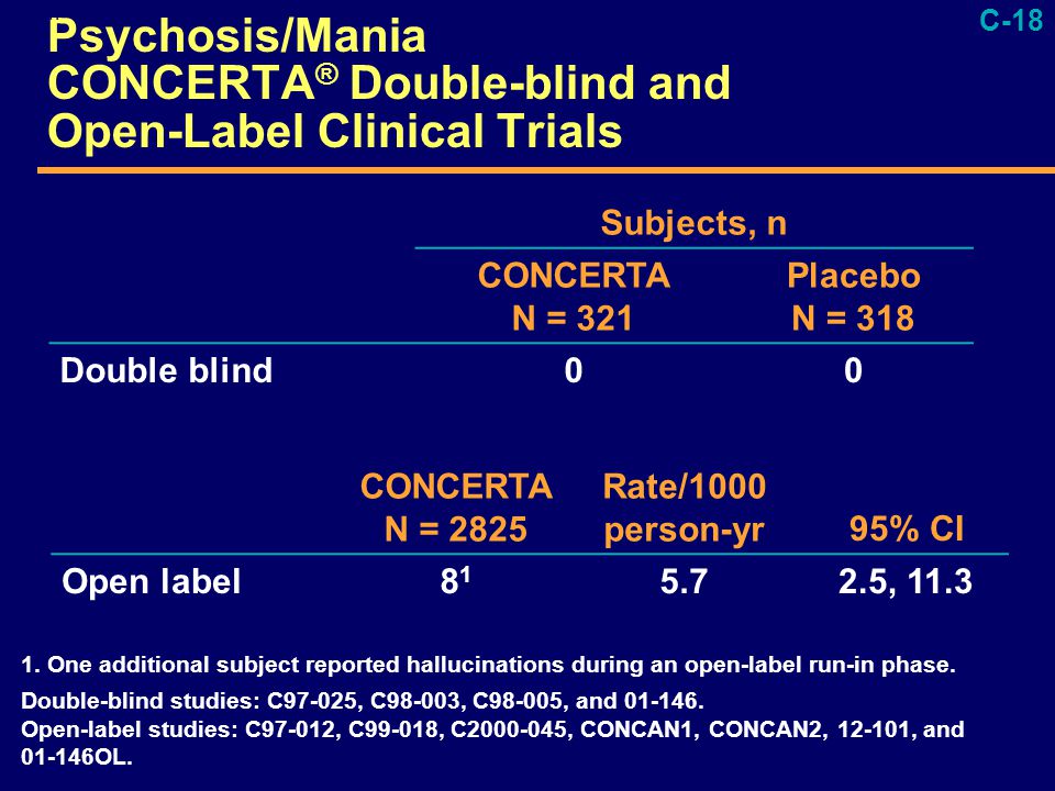 C-18 Psychosis/Mania CONCERTA ® Double-blind and Open-Label Clinical Trials Subjects, n CONCERTA N = 321 Placebo N = 318 Double blind 00 ORIGINALS/Slides/ Camille/Revised Psych AE Slides.ppt S5 NS04-11 CONCERTA N = 2825 Rate/1000 person-yr95% CI Open label ,