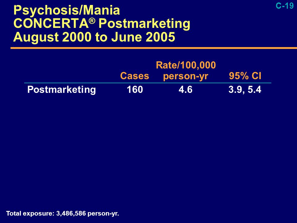 C-19 Psychosis/Mania CONCERTA ® Postmarketing August 2000 to June 2005 Cases Rate/100,000 person-yr95% CI Postmarketing , 5.4 ORIGINALS/Slides/ Camille/Revised Psych AE Slides.ppt S7 NS04-13 Total exposure: 3,486,586 person-yr.