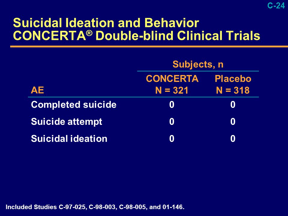 C-24 Suicidal Ideation and Behavior CONCERTA ® Double-blind Clinical Trials Subjects, n AE CONCERTA N = 321 Placebo N = 318 Completed suicide00 Suicide attempt00 Suicidal ideation00 ORIGINALS/Slides/ Camille/Revised Psych AE Slides.ppt S2 NS04-08 Included Studies C , C , C , and