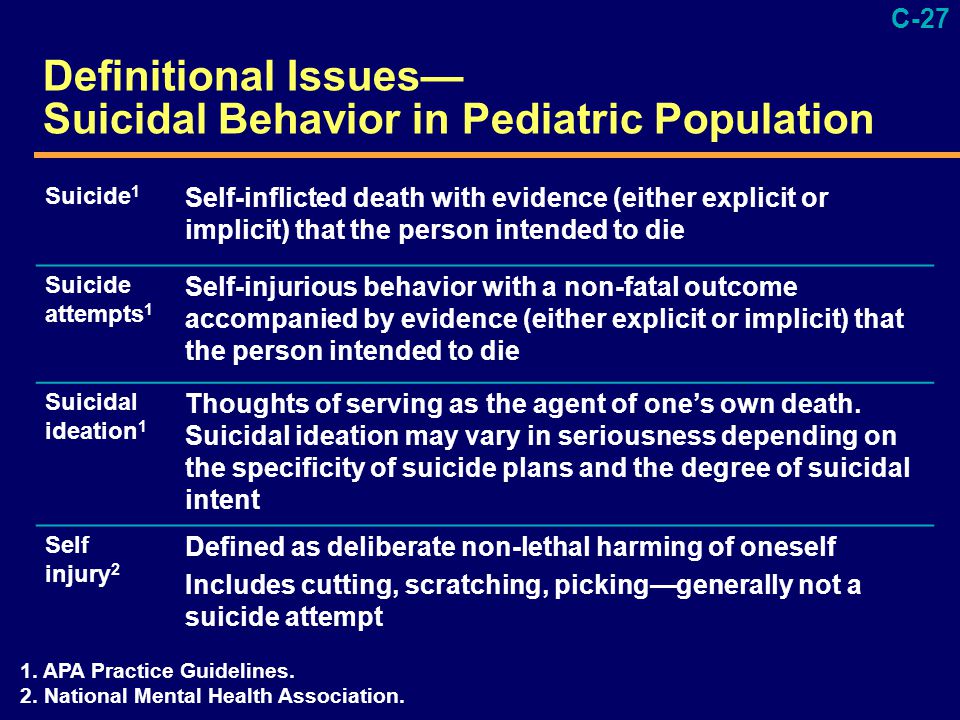 C-27 Definitional Issues— Suicidal Behavior in Pediatric Population Suicide 1 Self-inflicted death with evidence (either explicit or implicit) that the person intended to die Suicide attempts 1 Self-injurious behavior with a non-fatal outcome accompanied by evidence (either explicit or implicit) that the person intended to die Suicidal ideation 1 Thoughts of serving as the agent of one’s own death.