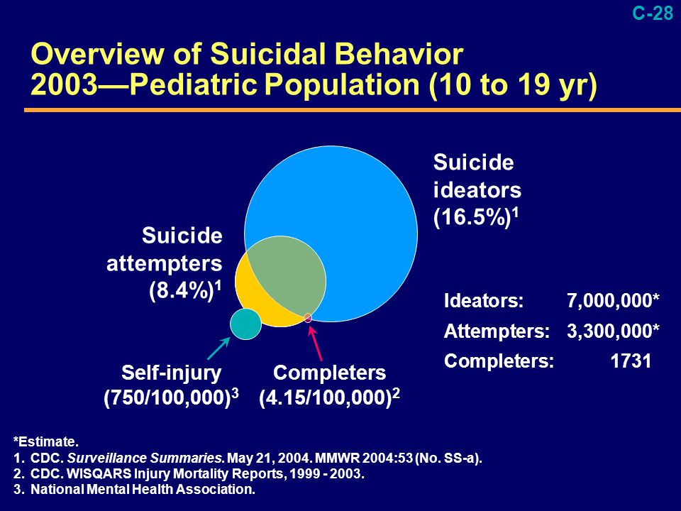 C-28 Ideators:7,000,000* Suicide ideators (16.5%) 1 Suicide attempters (8.4%) 1 Completers (4.15/100,000) 2 *Estimate.