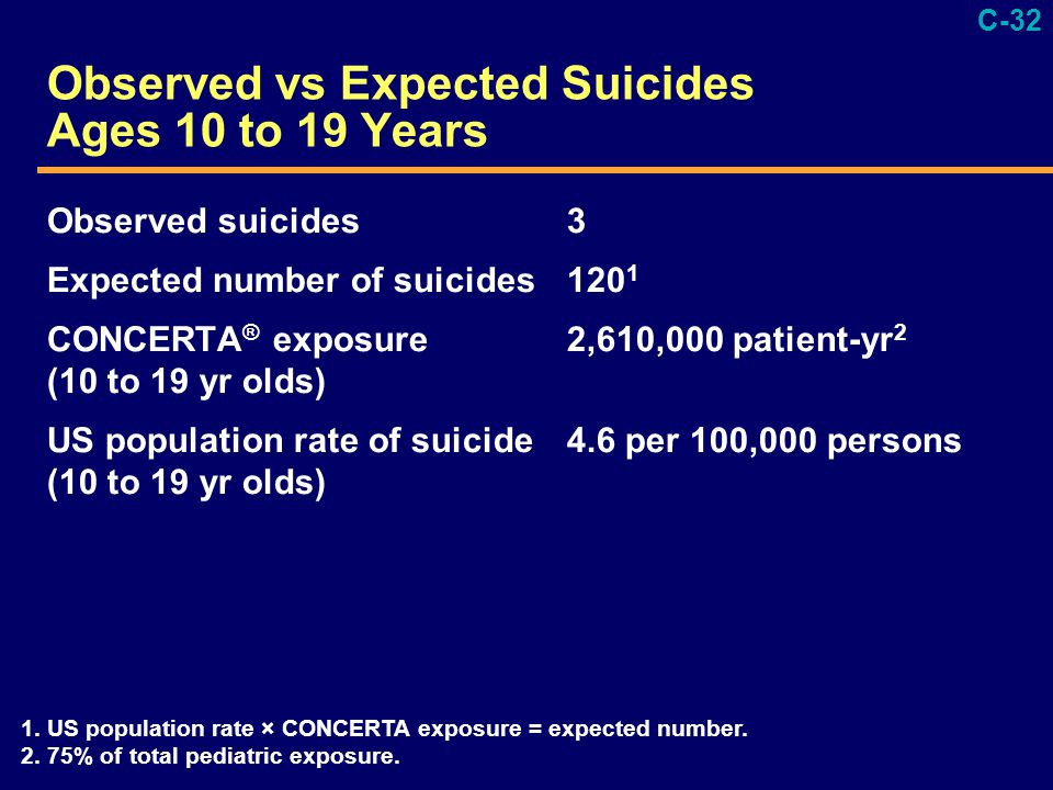 C-32 Observed vs Expected Suicides Ages 10 to 19 Years Observed suicides 3 Expected number of suicides120 1 CONCERTA ® exposure2,610,000 patient-yr 2 (10 to 19 yr olds) US population rate of suicide4.6 per 100,000 persons (10 to 19 yr olds) 1.