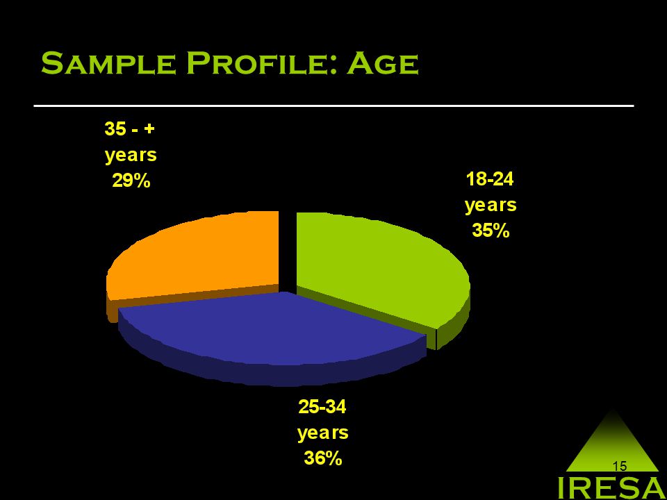 15 Sample Profile: Age