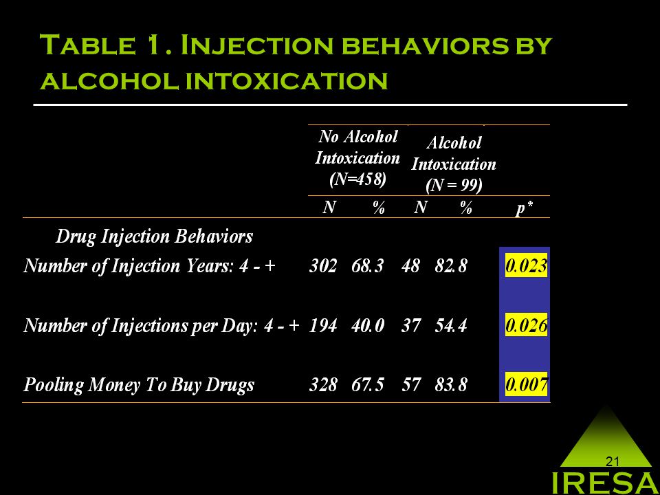 21 Table 1. Injection behaviors by alcohol intoxication