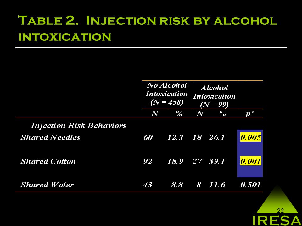 22 Table 2. Injection risk by alcohol intoxication
