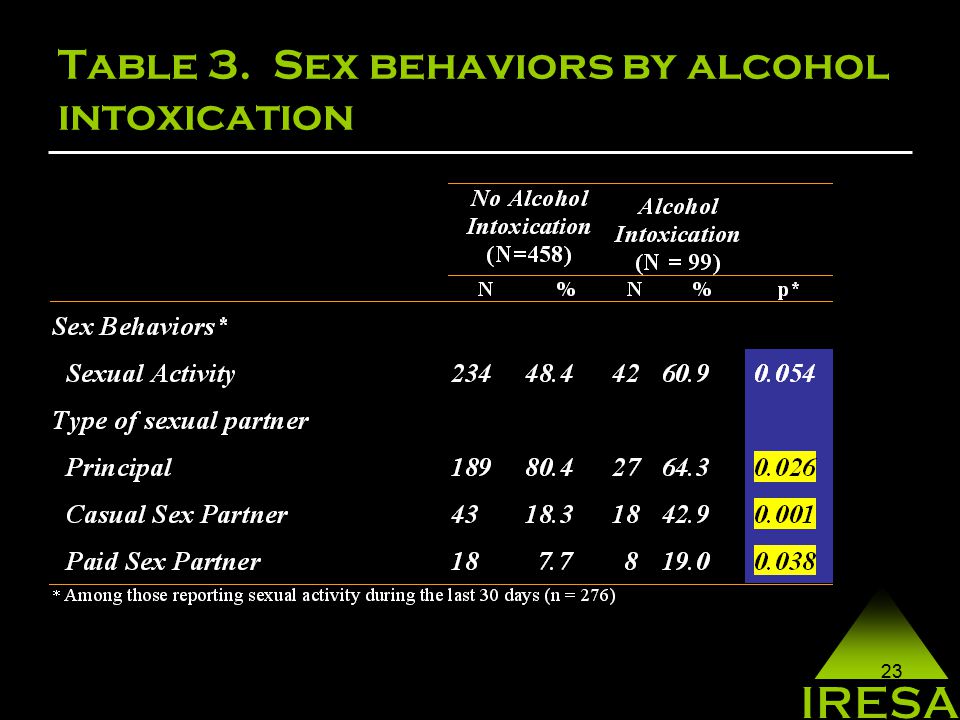 23 Table 3. Sex behaviors by alcohol intoxication