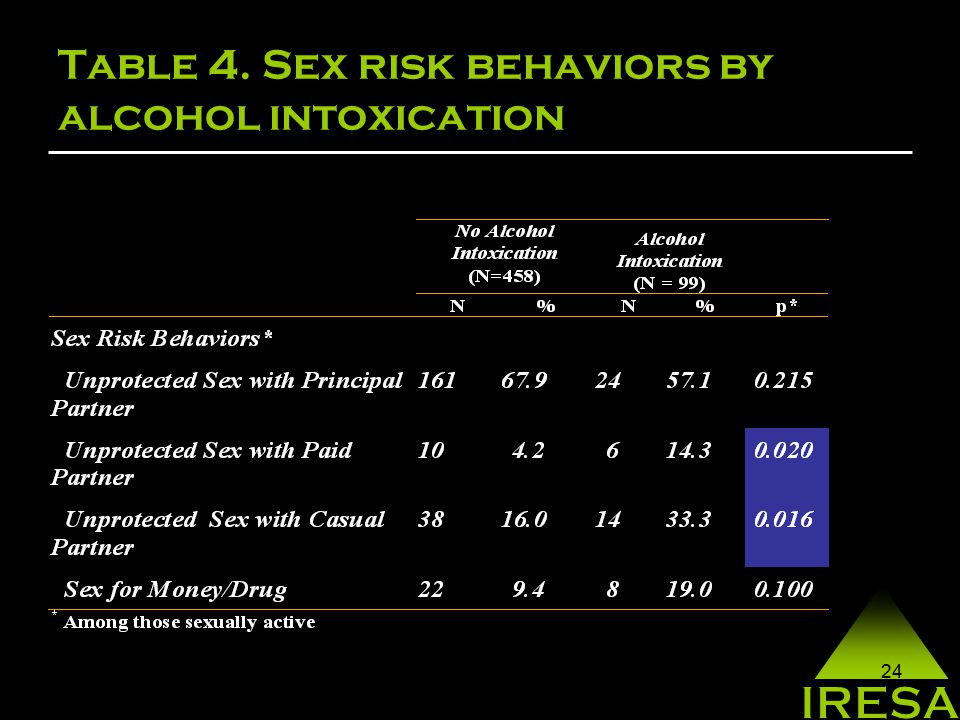24 Table 4. Sex risk behaviors by alcohol intoxication