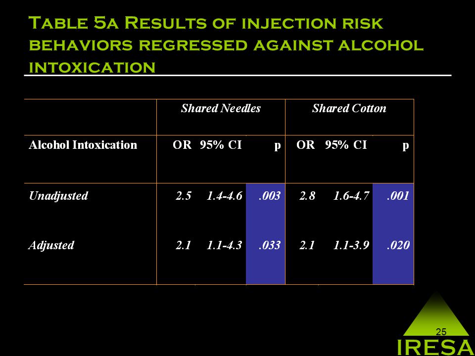 25 Table 5a Results of injection risk behaviors regressed against alcohol intoxication