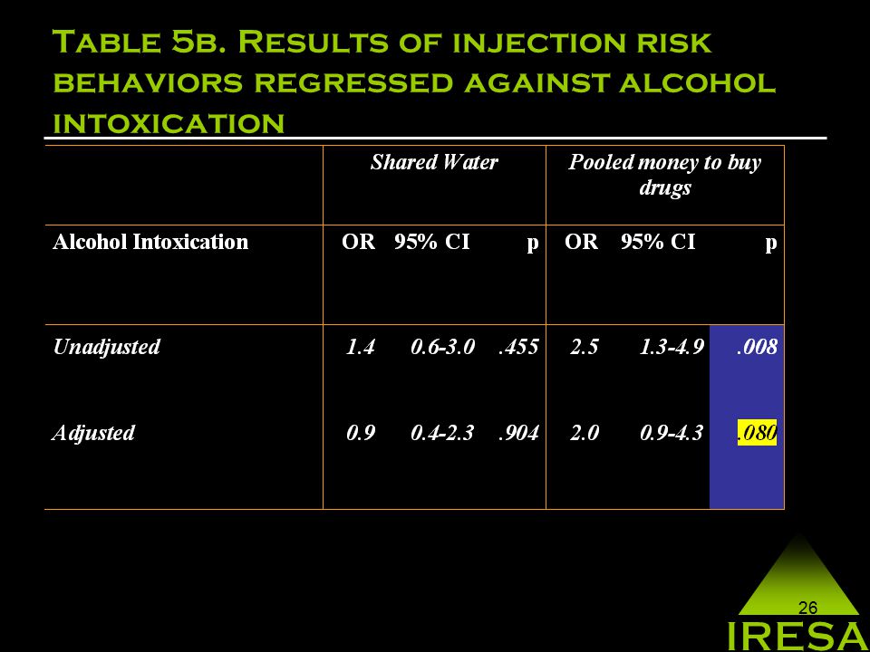 26 Table 5b. Results of injection risk behaviors regressed against alcohol intoxication
