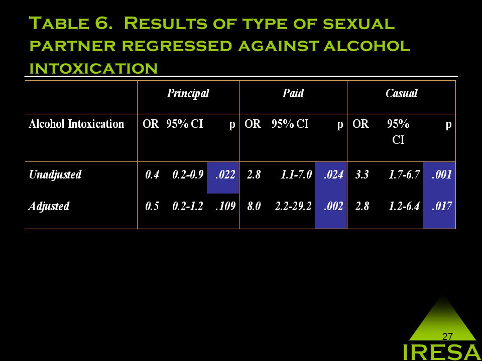 27 Table 6. Results of type of sexual partner regressed against alcohol intoxication