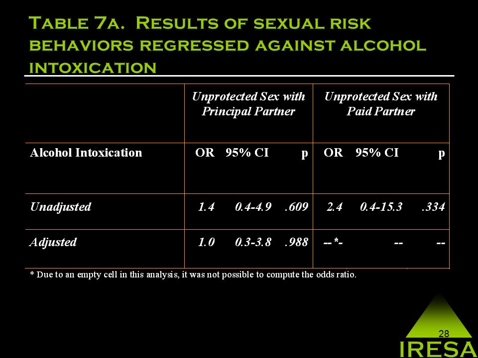 28 Table 7a. Results of sexual risk behaviors regressed against alcohol intoxication