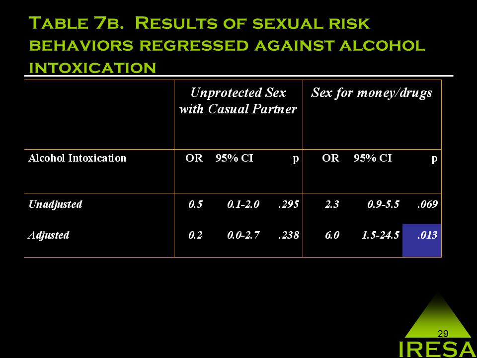 29 Table 7b. Results of sexual risk behaviors regressed against alcohol intoxication