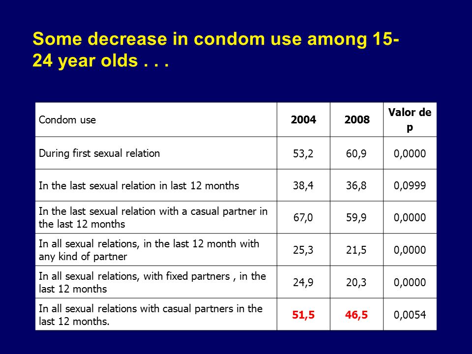 Some decrease in condom use among year olds...