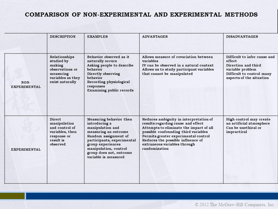COMPARISON OF NON-EXPERIMENTAL AND EXPERIMENTAL METHODS DESCRIPTIONEXAMPLESADVANTAGESDISADVANTAGES NON- EXPERIMENTAL Relationships studied by making observations or measuring variables as they exist naturally Behavior observed as it naturally occurs Asking people to describe behavior Directly observing behavior Recording physiological responses Examining public records Allows measure of covariation between variables IV can be observed in a natural context Allows us to study participant variables that cannot be manipulated Difficult to infer cause and effect Direction and third variable problem Difficult to control many aspects of the situation EXPERIMENTAL Direct manipulation and control of variables, then response or result is observed Measuring behavior then introducing a manipulation and measuring an outcome Random assignment of participants, experimental group experiences manipulation, control group does not, outcome variable is measured Reduces ambiguity in interpretation of results regarding cause and effect Attempts to eliminate the impact of all possible confounding third variables Permits greater experimental control Reduces the possible influence of extraneous variables through randomization High control may create an artificial atmosphere Can be unethical or impractical © 2012 The McGraw-Hill Companies, Inc.
