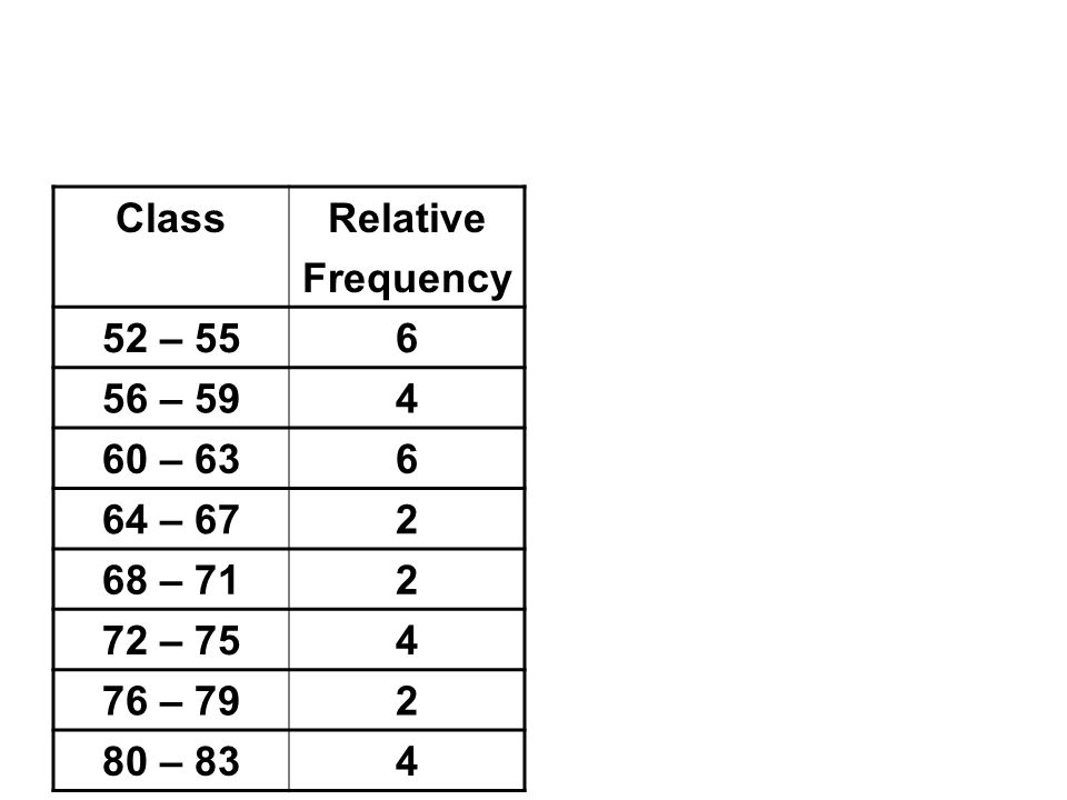ClassRelative Frequency 52 – – – – – – – – 834