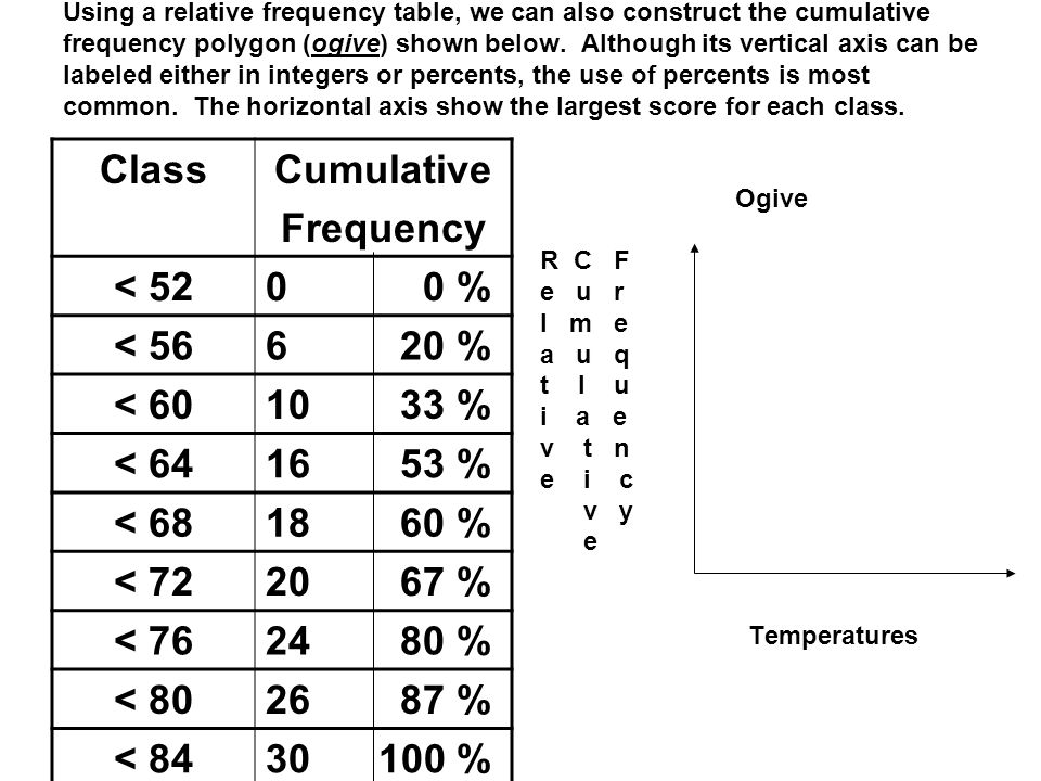 Using a relative frequency table, we can also construct the cumulative frequency polygon (ogive) shown below.