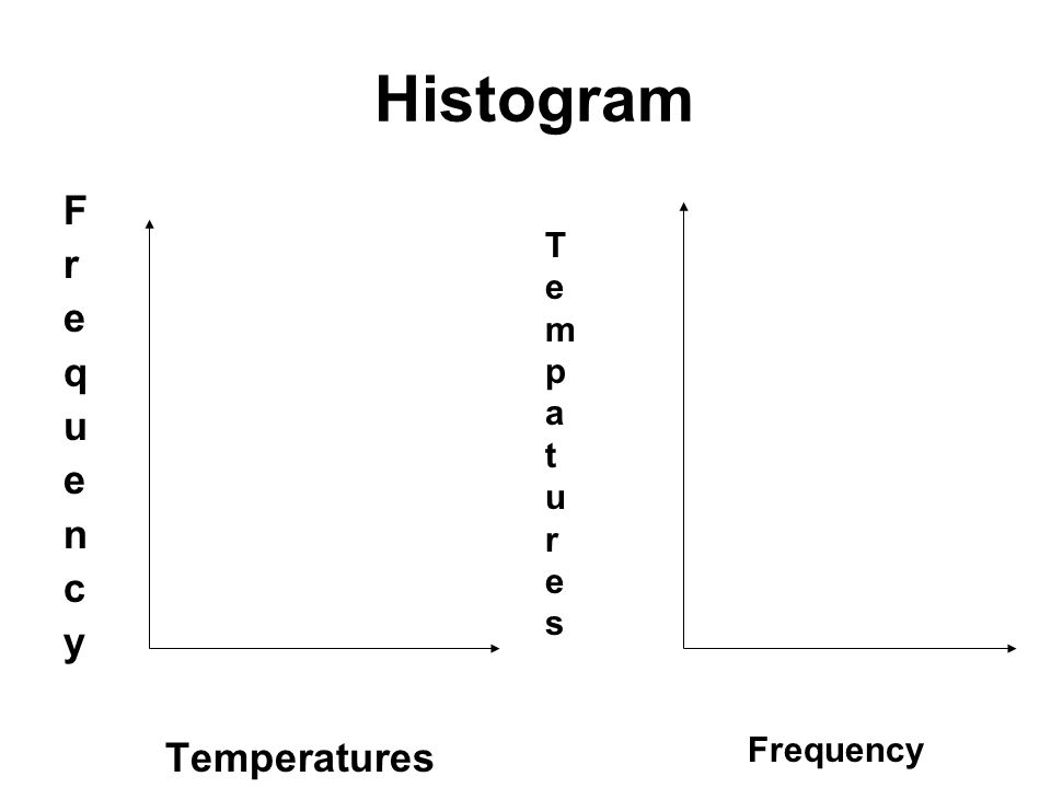 Histogram F r e q u e n c y Temperatures T e m p a t u r e s Frequency