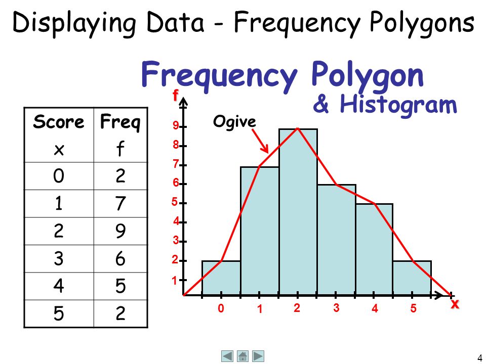 4 Displaying Data - Frequency Polygons Ogive x f & Histogram Score x Freq f Frequency Polygon