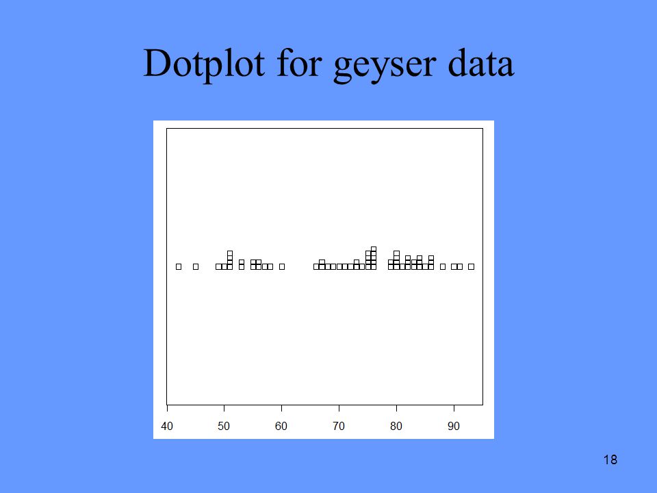 Dotplot for geyser data 18