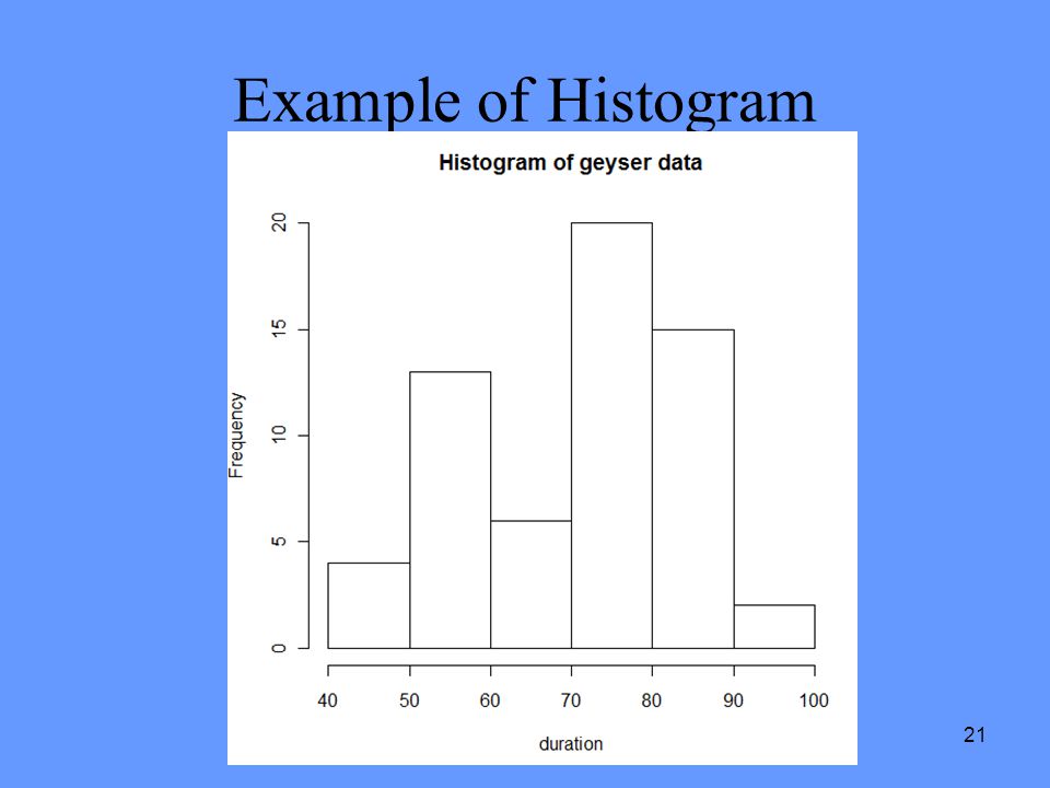 21 Example of Histogram
